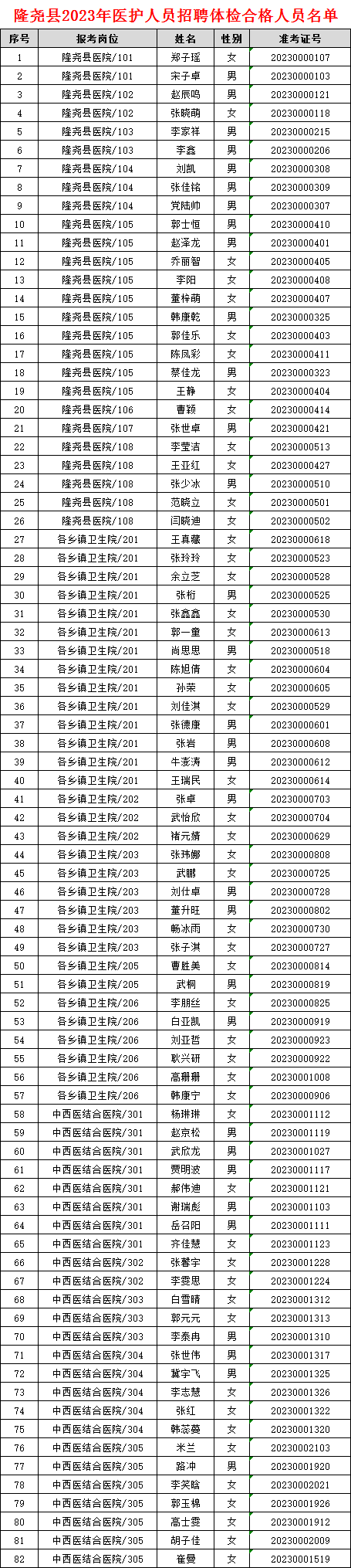 隆堯縣2023年公開招聘醫(yī)護(hù)人員(人事代理)體檢情況公告