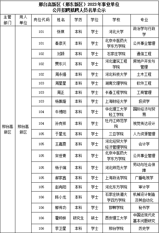 邢臺(tái)高新區(qū)（邢東新區(qū)）2023年事業(yè)單位公開招聘擬聘人員名單公示