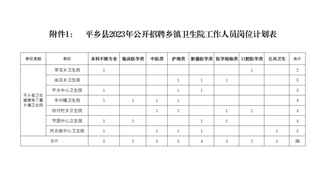 平鄉(xiāng)縣2023年公開(kāi)招聘鄉(xiāng)鎮(zhèn)衛(wèi)生院工作人員公告