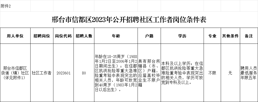 邢臺市信都區(qū)2023年公開招聘社區(qū)工作者公告