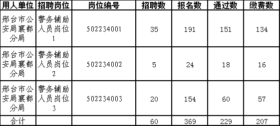 襄都區(qū)2023年招聘勞務派遣警務輔助人員筆試、資格復審等有關事項的公告