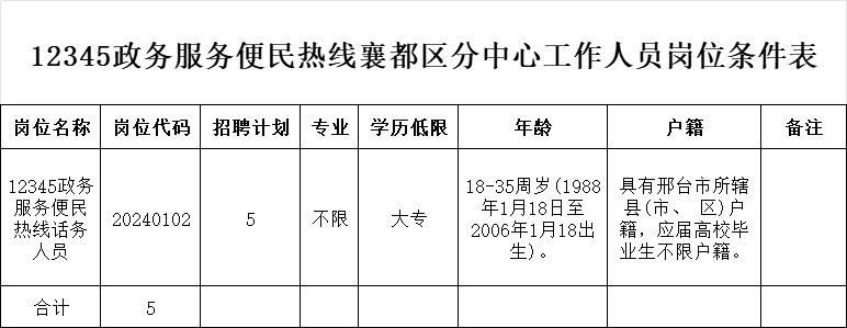 12345政務(wù)服務(wù)便民熱線襄都區(qū)分中心招聘工作人員公告