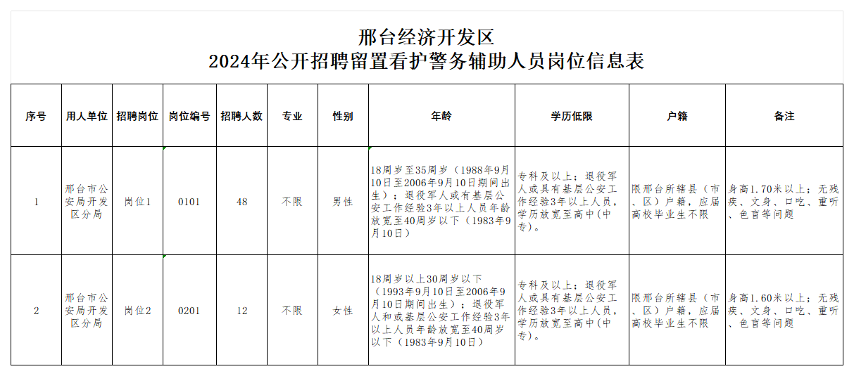 邢臺經(jīng)濟開發(fā)區(qū) 2024年公開招聘留置看護警務輔助人員公告