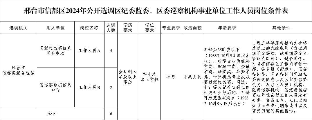 邢臺市信都區(qū)2024年公開選調(diào)區(qū)紀委監(jiān)委、區(qū)委巡察機構(gòu)事業(yè)單位工作人員公告