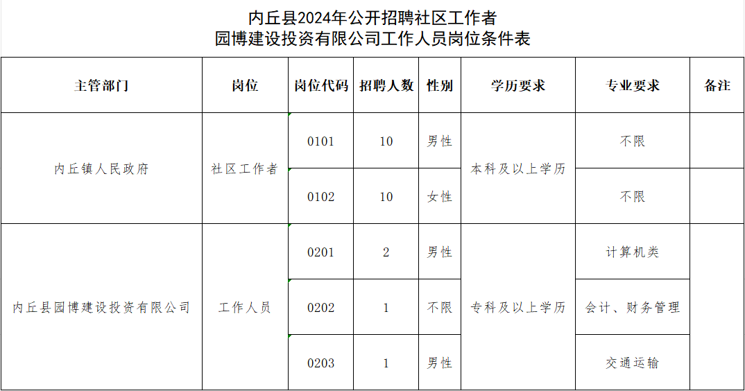 內(nèi)丘縣2024年公開招聘社區(qū)工作者、園博建設投資有限公司工作人員公告