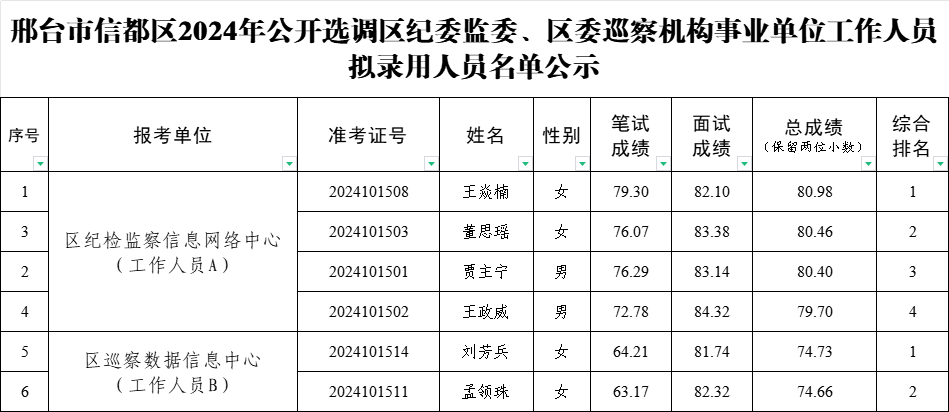 信都區(qū)委2024年公開選調(diào)區(qū)紀委監(jiān)委、區(qū)委巡察機構(gòu)事業(yè)單位工作人員擬錄用人員名單公示