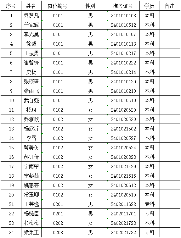 內(nèi)丘縣2024年公開招聘社區(qū)工作者、園博建設投資有限公司工作人員公示